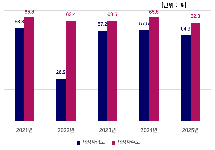 그래프