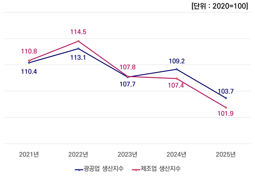 그래프